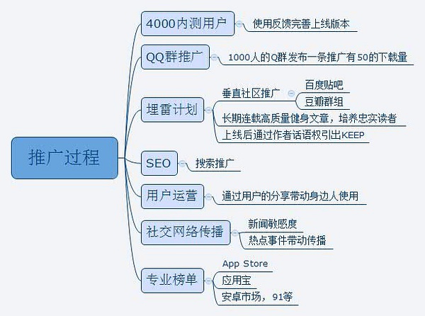 keep推广优惠活动专业榜单的运营是导流的最佳入口