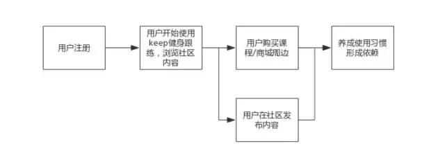 keep信息流广告怎么收费线上Keep周边商品以及课程销售和会员付费