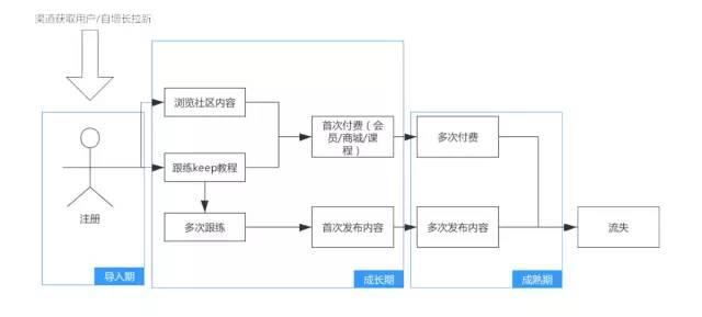 keep信息流广告登录入口用户生命周期定义与价值成长阶梯