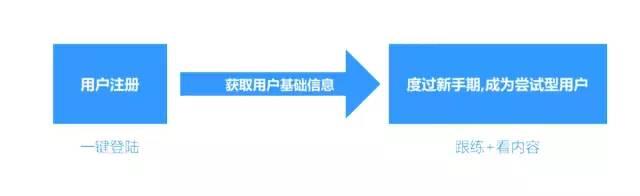 keep信息流广告政策完美地激励了用户首次参与跟练以及看内容的行为