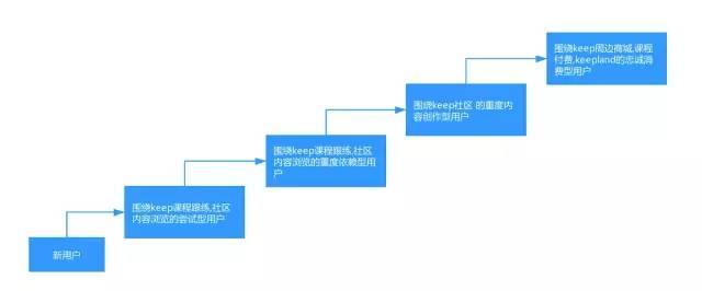 keep信息流广告价格用户成长阶梯