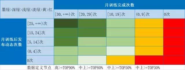 keep信息流广告优惠活动选择用户训练次数以及训练后发布动态次数来进行用户分层