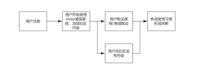 keep信息流开户流程由用户价值成长路径拆解Keep产品中用户价值成长的所有可能路径如下