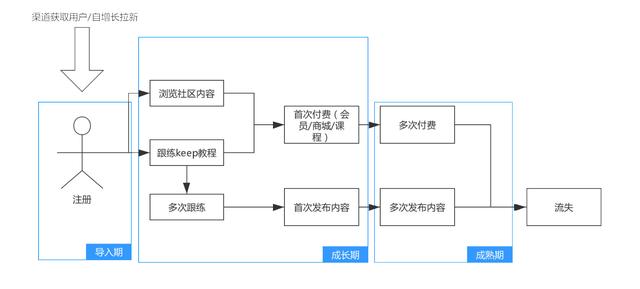 keep信息流开户价格于Keep产品而已,用户的高价值行为主要有