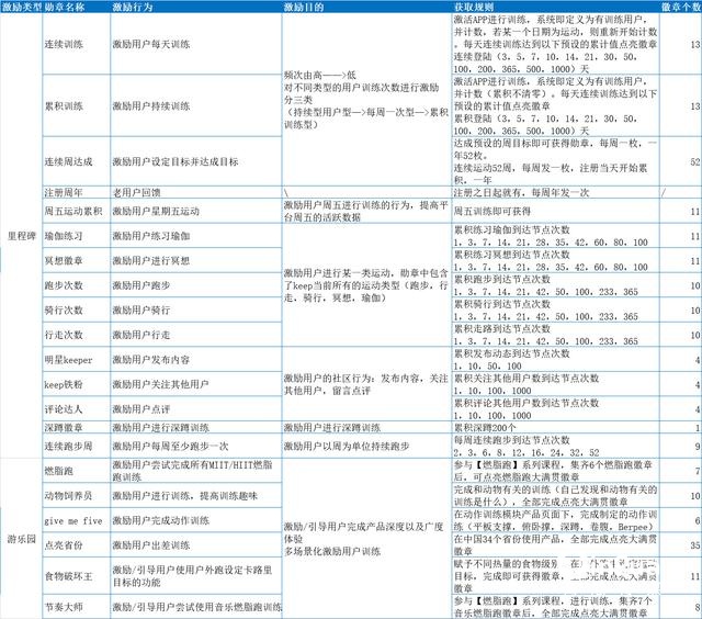 keep信息流开户投放技巧付费会员等级体系