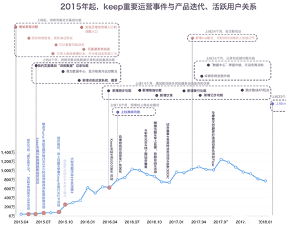 keep广告优惠技巧